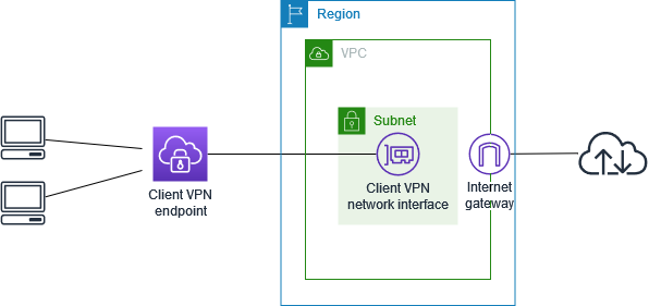 AWS VPN Client