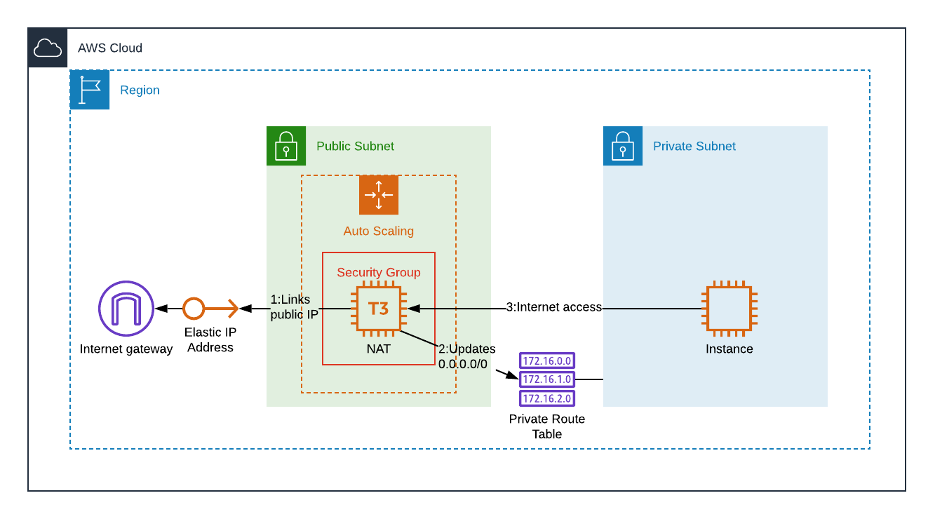 Creating a fault-tolerant NAT instance on AWS