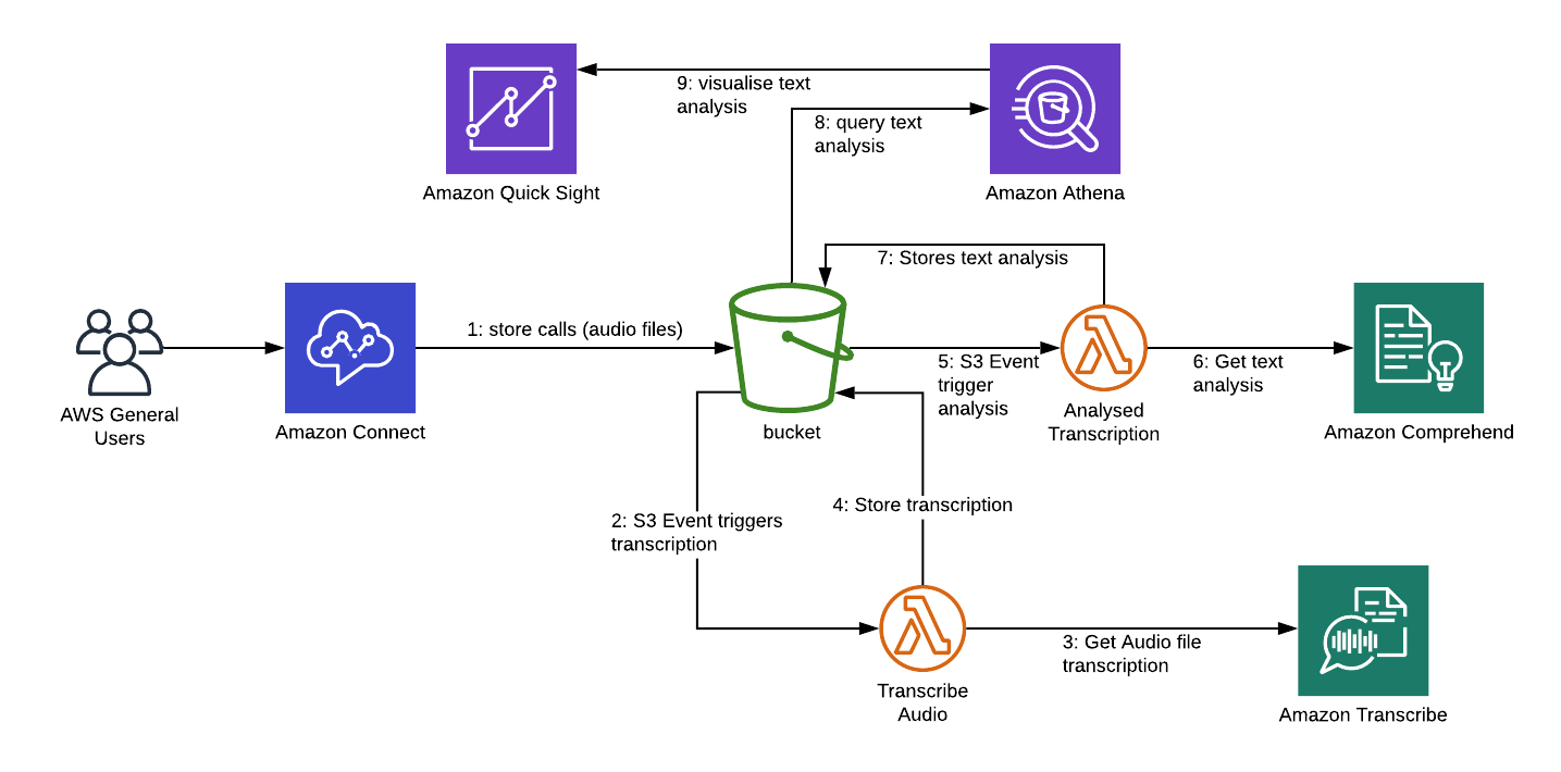 Use AI to understand customer conversations